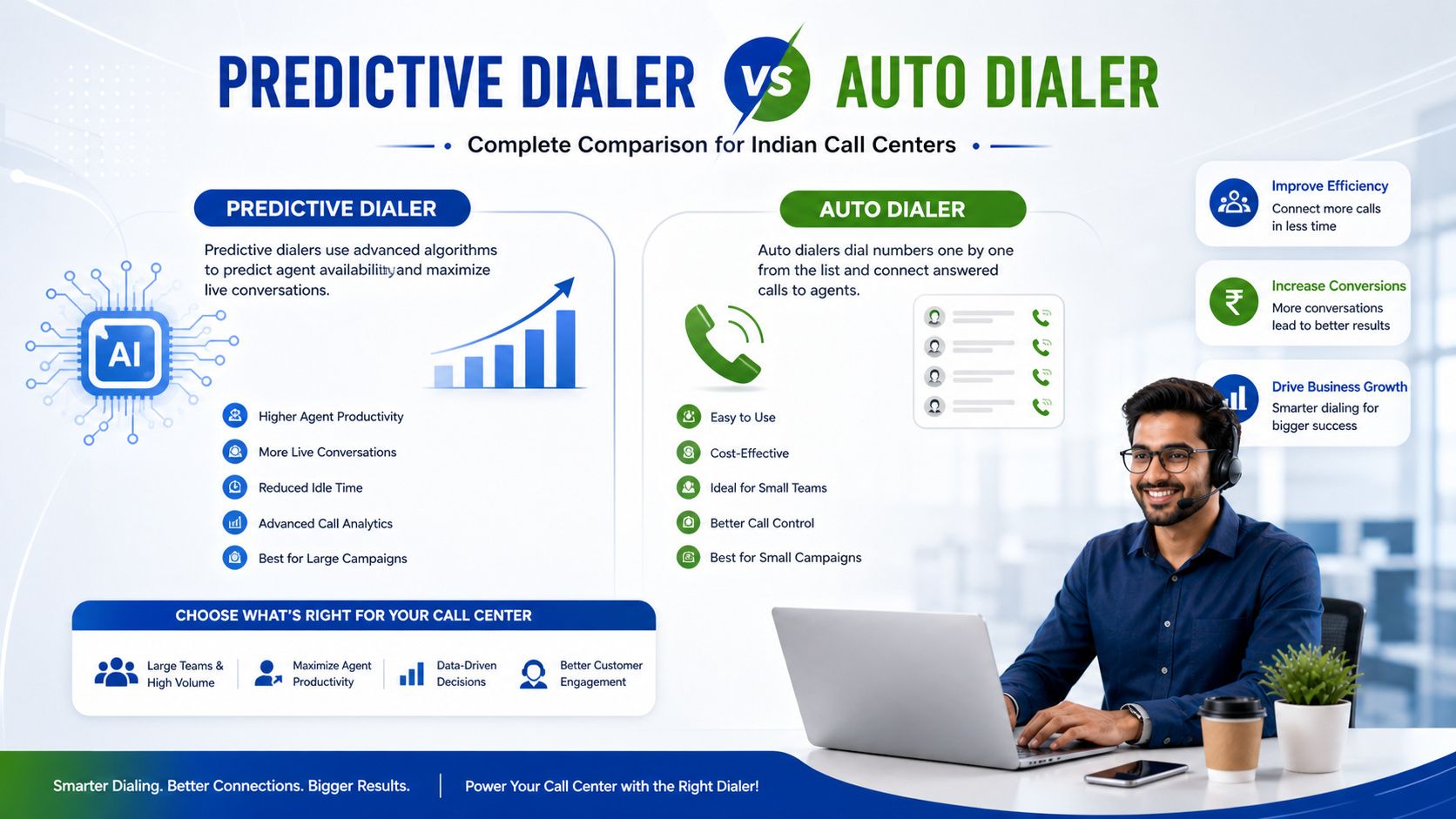 Predictive Dialer vs Auto Dialer: Complete Comparison for Indian Call Centers